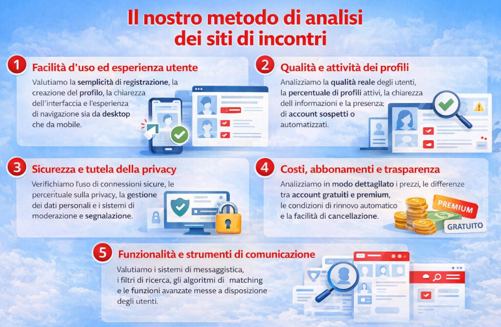 il nostro metodo di analisi dei siti di incontri